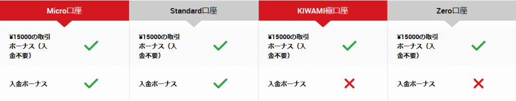XMは口座タイプによってボーナスが異なる