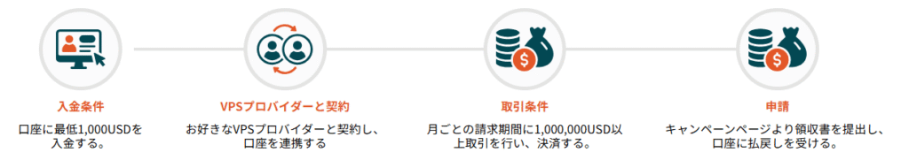 VPS月額料金を無料にする方法