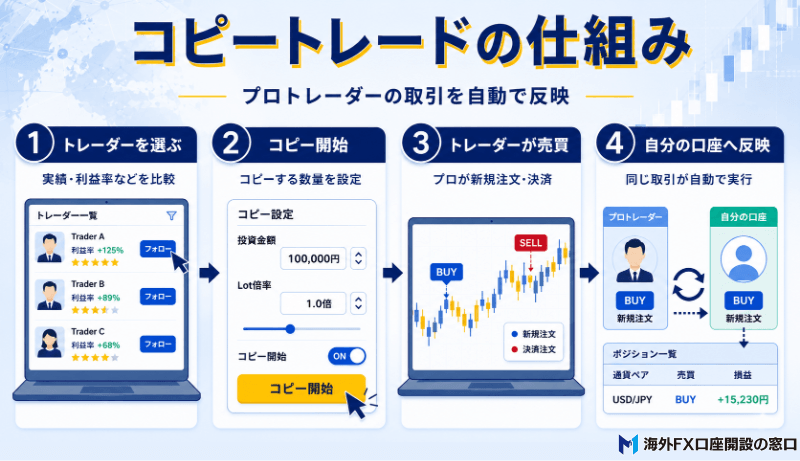 コピートレードとは