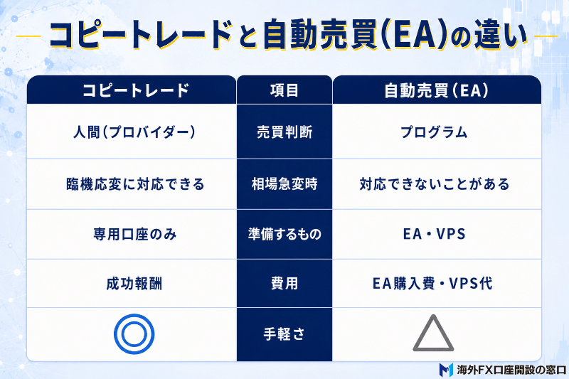 コピートレードと自動売買(EA)の違い