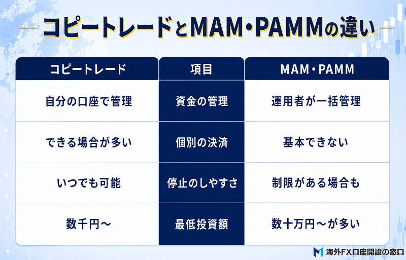 コピートレードとMAM・PAMMの違い
