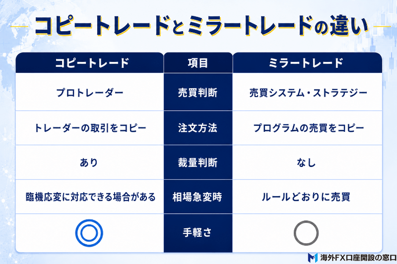 コピートレードとミラートレードの違い