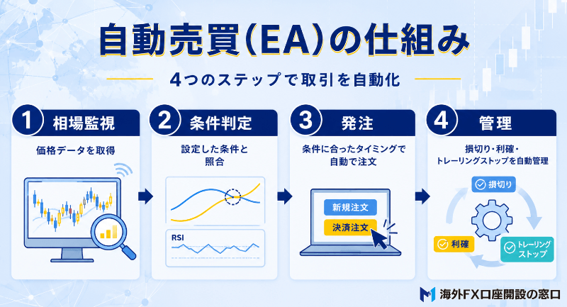 自動売買(EA)の仕組み