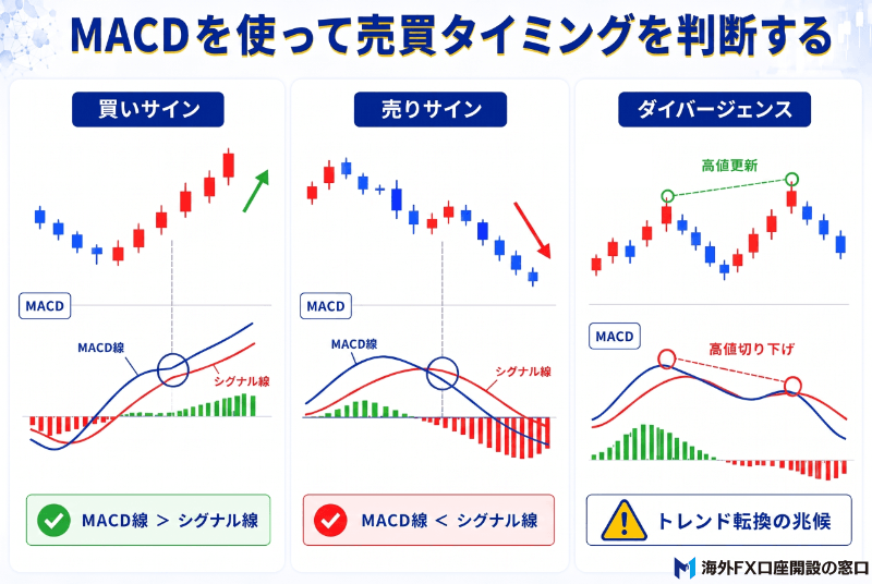 MACDを使って売買タイミングを判断する