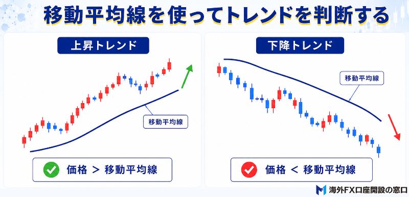 移動平均線を使ってトレンドを判断する