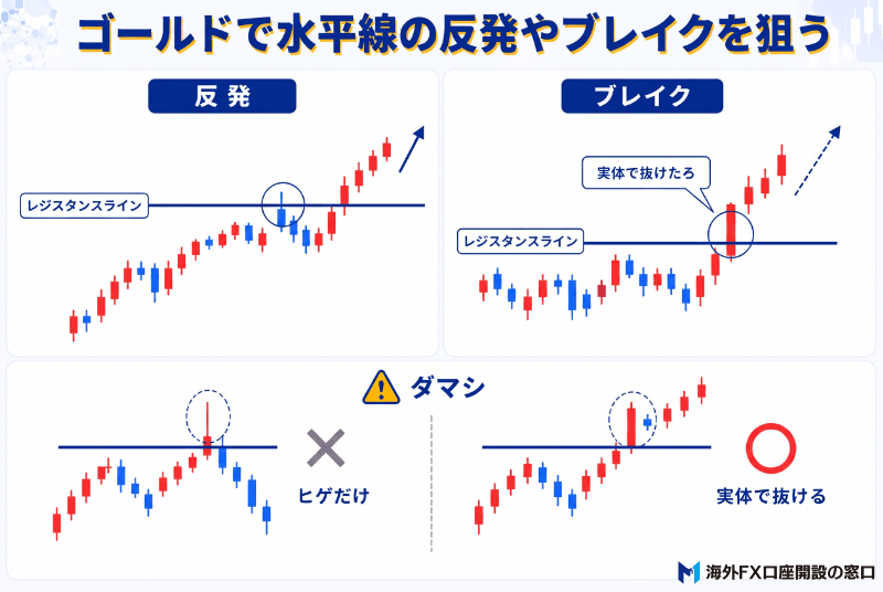 ゴールドで水平線の反発やブレイクを狙う
