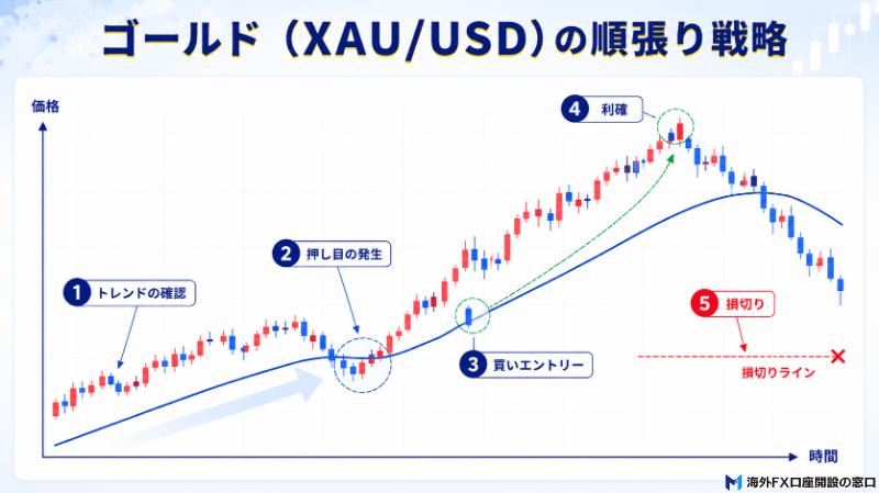 ゴールド（XAU/USD）の順張り戦略