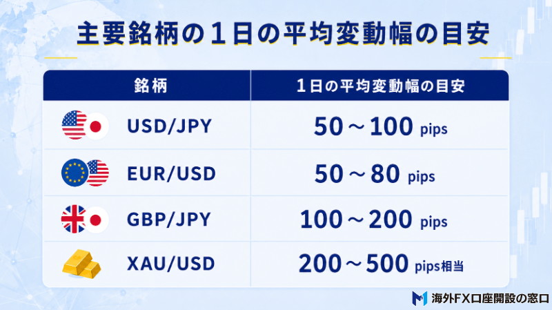 ールド(XAU/USD)と主要通貨ペアの1日の平均変動幅の比較