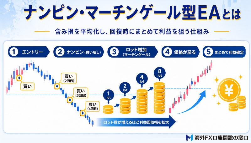 ナンピン・マーチンゲール型EAの仕組み