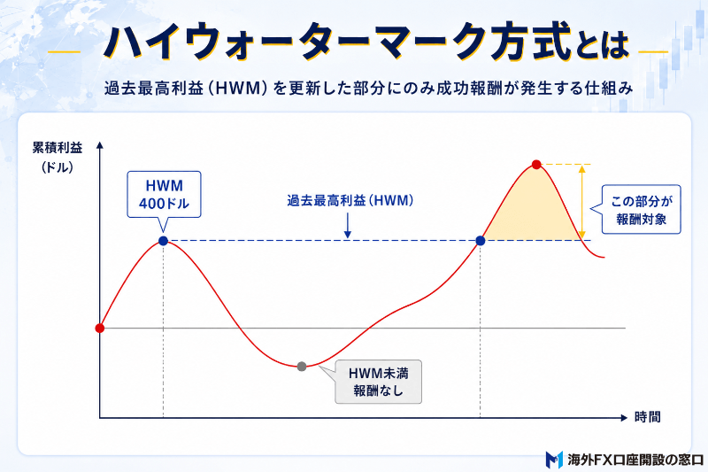 ハイウォーターマーク方式とは