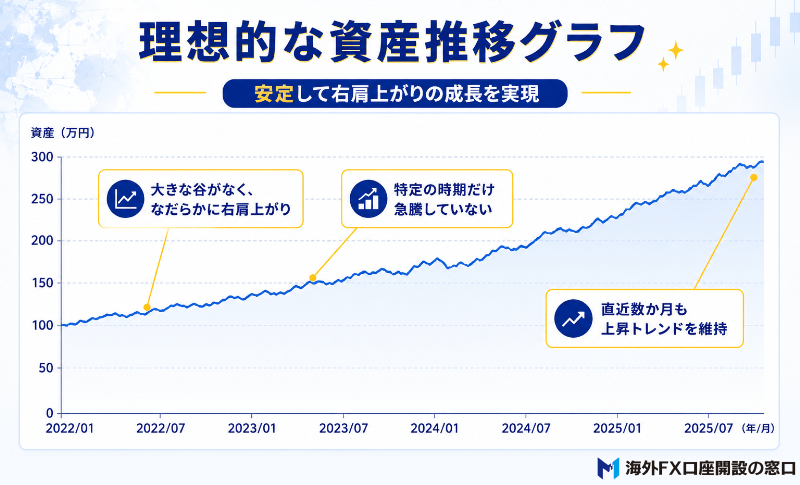 理想的な資産推移グラフ