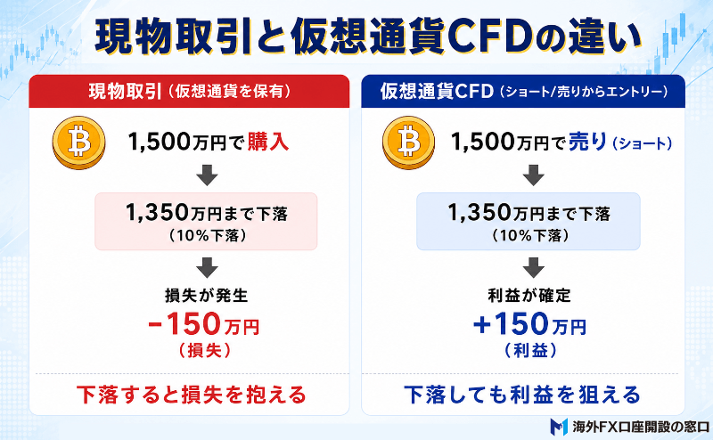 仮想通貨CFDは価格が下落する場面でも売りから利益を狙える