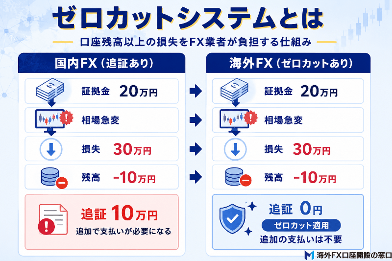 ゼロカットシステムとは